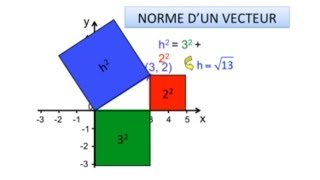 La norme dun vecteur [upl. by Eiddal]