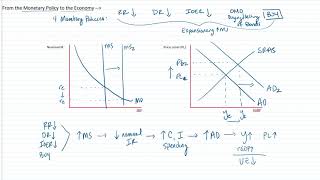 Unit 4  Monetary Policy to AD and from AD to Monetary Policy [upl. by Mook]