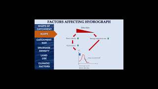 Effect of catchment slope and size on hydrograph shorts civilengineering hydrology hydrograph [upl. by Neenahs]