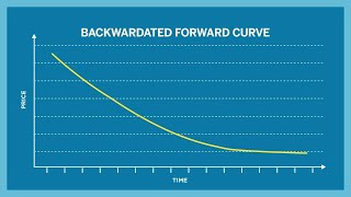 What is Contango and Backwardation [upl. by Teodoro]