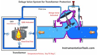 Deluge Valve for Transformer Protection [upl. by Goles]