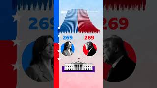 What happens if Kamala Harris and Donald Trump both get 269 electoral votes USElection [upl. by Barrington]