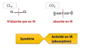 spectroscopie IR 4  symétrie et activité en infrarouge [upl. by Ellenahc]