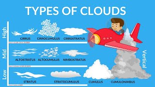 Types of Cloud  Why clouds are usually white  Special Clouds  Clouds Video for kids [upl. by Ulane664]