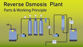 how reverse osmosis plant works  water filtration plant  RO plant model  how RO plant works [upl. by Yerocal]