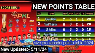 PKL Points Table 2024 Update 5112024 vivo pro kabaddi points table 2024  Pro Kabbadi Season 11 [upl. by Assela]