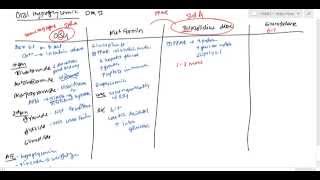 08 Oral Hypoglycemics for Step 1 [upl. by Appleby]