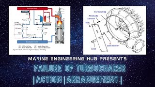 Turbocharger Failure Action Arrangement to be made [upl. by Anivram614]