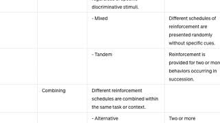 Schedule of reinforcement ContinuousCRF IntermittentINT Compound [upl. by Gusba]