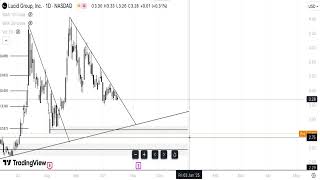 LCID Stock Technical Analysis 171024 [upl. by Narud50]