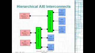 ZYNQ Training  session 02  What is an AXI Interconnect [upl. by Toma]