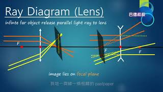 DSE Physics Ray Diagram Lens  HKDSE 201322 [upl. by Stauder]