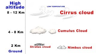 Types of Clouds  Cirrus Cumulus Stratus Nimbus  UPSC IAS Geography [upl. by Ernald596]