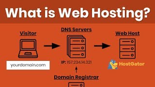 Web Hosting Tutorial for Beginners Domain Registration DNS amp How to Host a Website Explained [upl. by Eleets609]