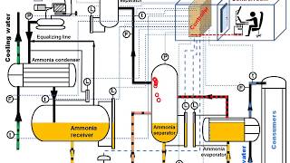 Ammonia refrigeration Easy to understand Animation [upl. by Blau]