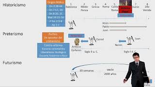 SESIÓN 2 MÉTODOS DE INTERPRETACIÓN PROFÉTICA POR PR JOEL TURPO [upl. by Cirederf]