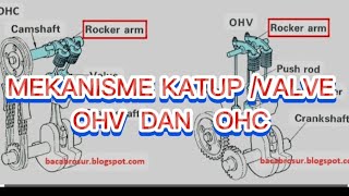 jenis mekanisme katup ataun valve [upl. by Tricia]