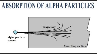 Alpha particle absorption [upl. by Irby]