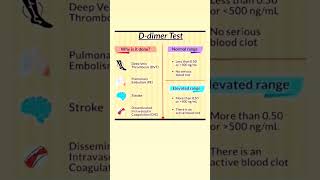 Ddimer Test youtubeshorts neet medicalnursing norcetstudytips [upl. by Gnanmas966]