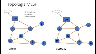 Topologias MESH usado en XBEE Zigbee y Digimesh [upl. by Nonnahsal]