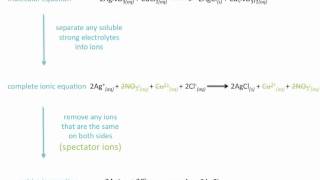 Ionic Equations Net Ionic Equations and Spectator Ions  Chemistry Tutorial [upl. by Lazare250]