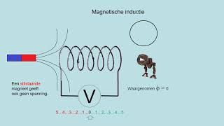 NOVA H4 h08p5 Magnetische inductie [upl. by Airrat]