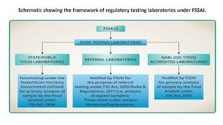 Overview of food lab under FSSAI Laboratory Ecosystem  CFSO preparation [upl. by Bernardi]