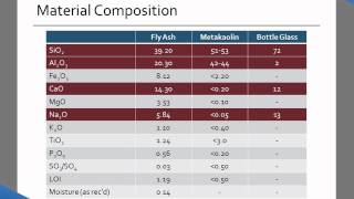 Waste Glass for Use in Geopolymer Cement [upl. by Domash]