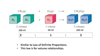 GAY LUSSACS LAW OF COMBINING VOLUMES [upl. by Assennav534]