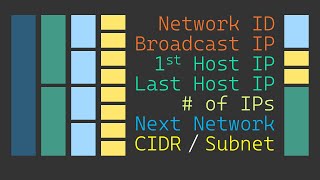 What is Subnetting  Subnetting Mastery  Part 1 of 7 [upl. by Dempsey]