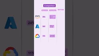 Amazon Web Services vs Azure vs Google Cloud in 2024 [upl. by Zimmerman984]