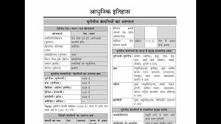 Modern History YCT NCERT THEORY  question practice [upl. by Naitsihc925]