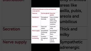 Differences between eccrine and apocrine sweat glands [upl. by Clari]