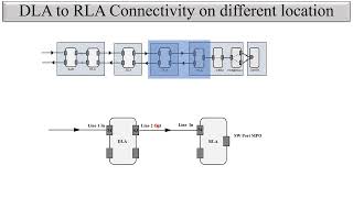 Physical Connectivity between Ciena DLA to RLA in Signal Flow of DWDM [upl. by Clement770]