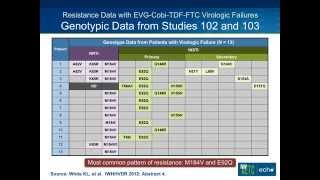 Resistance to Integrase Strand Transfer Inhibitors [upl. by Hennessey]