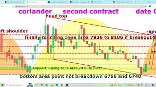 CORIANDER NCDEX TECHNICAL TRADING CHART INVESTMENT EDUCATIONAL FORECAST TARGET UPDATE [upl. by Halas]