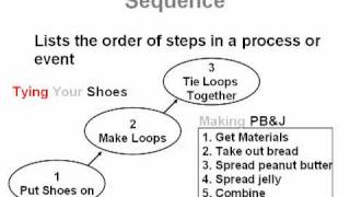 Sequence and Sequential Order  Common Core Reading Skills Text Structure Lesson [upl. by Athene]