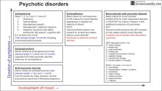 Psychotic disorders [upl. by Sierra]