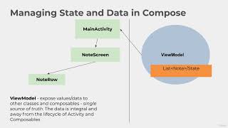 119  Introduction to ViewModel  Managing State and Data in Compose Introduction to ViewModel [upl. by Yrrap]