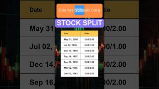 SCHW Charles Schwab Corp Stock Split History [upl. by Seafowl443]