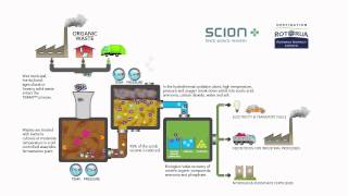 TERAX™ hydrothermal deconstruction process [upl. by Rotberg]