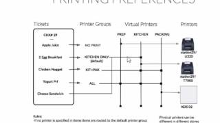 Floreant POS Printer Setup [upl. by Wicks]