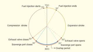 Two Stroke Engine Valve Timing [upl. by Quickman117]