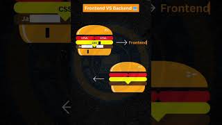 FRONTEND Vs BACKEND frontend backend html css javascript react php python sql javascript [upl. by Kristie]