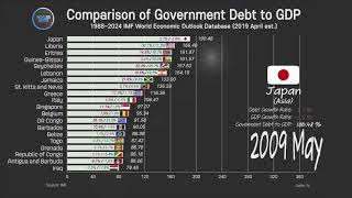 Government Debt to GDP Comparison 19882024 Government Debt Ranking IMF statistics [upl. by Porta]