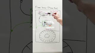 How the Furnace Flame Sensor  Flame Rod Works furnace furnacerepair [upl. by Ennahoj]