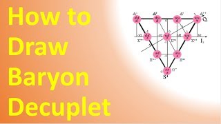 How to Draw Baryon Decuplet Particle Physics for NETJRF GATE BARC [upl. by Ahsaenat]