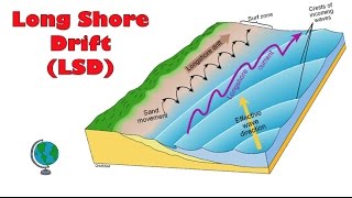 What causes Long Shore Drift Littoral Drift   annotated diagram and explanation [upl. by Bondy758]