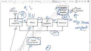 Block diagram of Super Heterodyne Receiver S1 KTU 2019 Scheme in MalayalamEnglish [upl. by Figueroa]