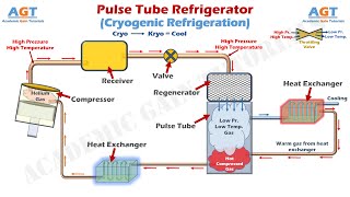 How a Pulse Tube Refrigerator Works  Cryogenic Refrigeration Parts amp Function Explained [upl. by Tanny]